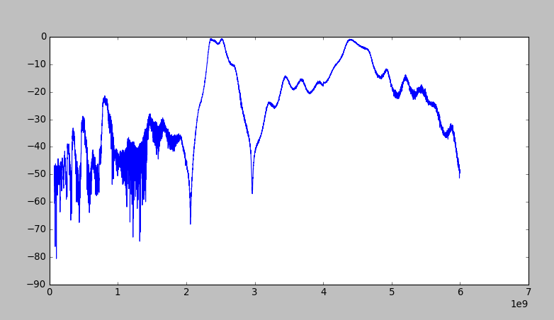 Attenuation plot with passband around 2.4 GHz